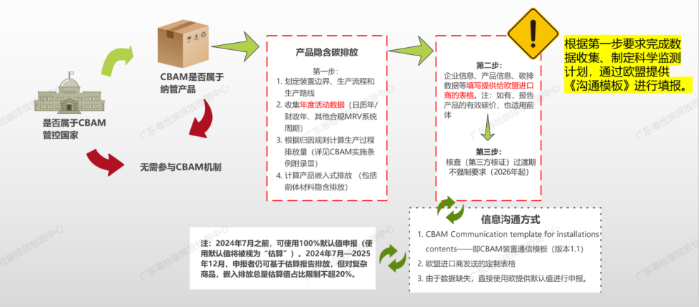 系列推文|学习欧盟碳边境调节机制（CBAM）四